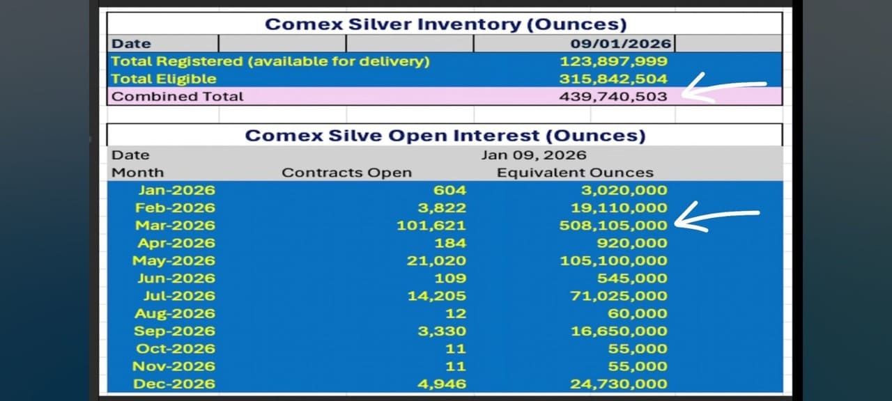 COMEX Silver Inventory Explained | Physical vs Paper Silver Market Stress